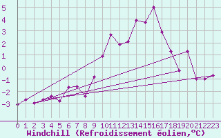 Courbe du refroidissement olien pour Giessen