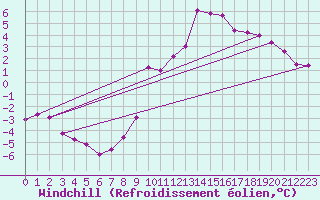 Courbe du refroidissement olien pour Regensburg