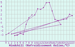 Courbe du refroidissement olien pour La Fretaz (Sw)