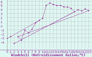 Courbe du refroidissement olien pour Bad Mitterndorf