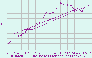 Courbe du refroidissement olien pour Ernage (Be)