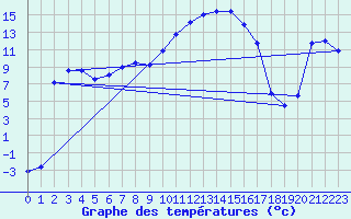 Courbe de tempratures pour Chaillac (36)