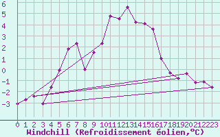 Courbe du refroidissement olien pour Tromso