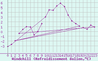 Courbe du refroidissement olien pour Les Eplatures - La Chaux-de-Fonds (Sw)