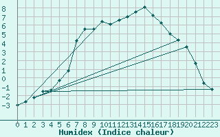 Courbe de l'humidex pour Hoting