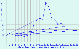 Courbe de tempratures pour Les Diablerets