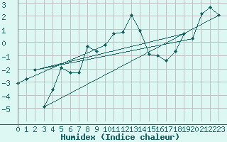 Courbe de l'humidex pour Hohenpeissenberg