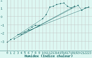 Courbe de l'humidex pour Bridel (Lu)