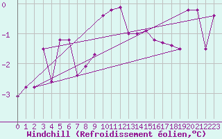 Courbe du refroidissement olien pour Spittal Drau