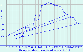 Courbe de tempratures pour Gornergrat