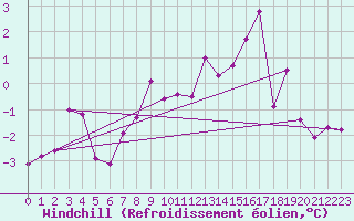 Courbe du refroidissement olien pour Les Attelas