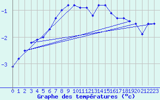 Courbe de tempratures pour Floda