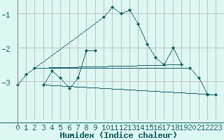 Courbe de l'humidex pour Tammisaari Jussaro