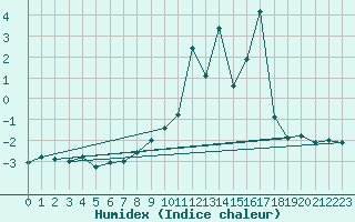 Courbe de l'humidex pour Aonach Mor