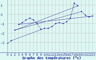 Courbe de tempratures pour Haukelisaeter Broyt