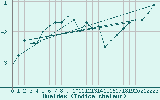 Courbe de l'humidex pour Russaro