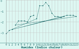 Courbe de l'humidex pour Serak