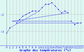 Courbe de tempratures pour Rankki