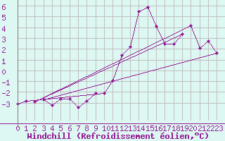 Courbe du refroidissement olien pour Sierra de Alfabia