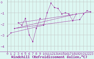 Courbe du refroidissement olien pour Skillinge
