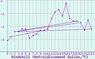 Courbe du refroidissement olien pour Johvi