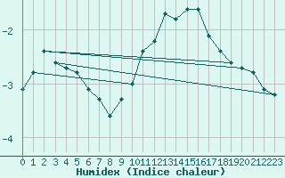 Courbe de l'humidex pour Villarzel (Sw)