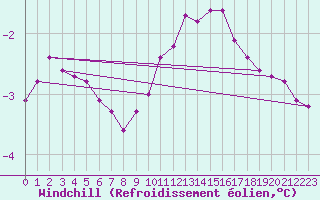 Courbe du refroidissement olien pour Villarzel (Sw)