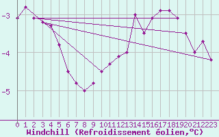 Courbe du refroidissement olien pour Weihenstephan