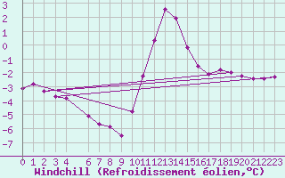 Courbe du refroidissement olien pour Almenches (61)