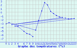 Courbe de tempratures pour Almenches (61)