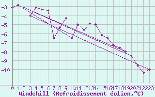 Courbe du refroidissement olien pour Les Eplatures - La Chaux-de-Fonds (Sw)