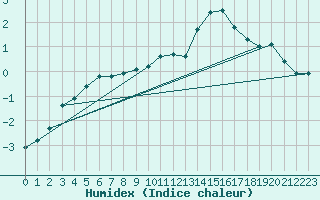 Courbe de l'humidex pour Elsenborn (Be)