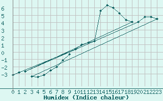 Courbe de l'humidex pour Dagloesen