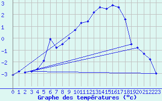 Courbe de tempratures pour Gubbhoegen