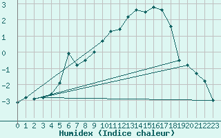 Courbe de l'humidex pour Gubbhoegen