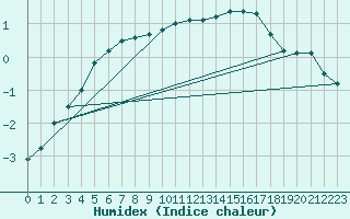 Courbe de l'humidex pour Jan Mayen