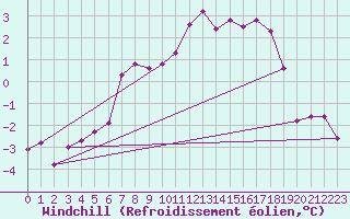 Courbe du refroidissement olien pour Marienberg