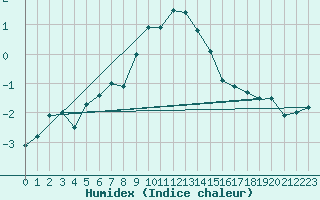 Courbe de l'humidex pour Monte Rosa