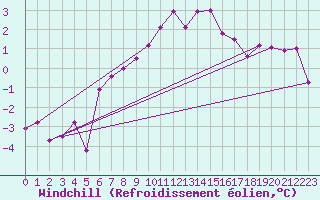 Courbe du refroidissement olien pour Saalbach