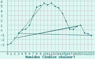 Courbe de l'humidex pour Lisca