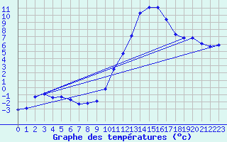 Courbe de tempratures pour Lhospitalet (46)