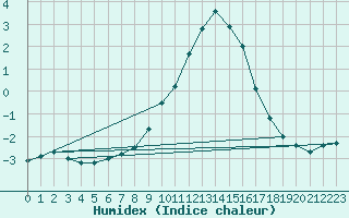 Courbe de l'humidex pour Wunsiedel Schonbrun