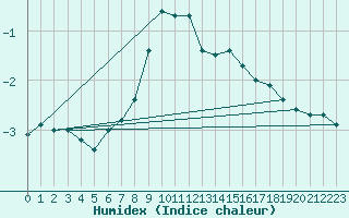 Courbe de l'humidex pour Brezoi