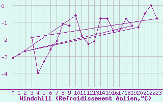 Courbe du refroidissement olien pour Aadorf / Tnikon
