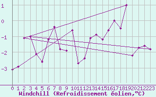 Courbe du refroidissement olien pour Boltigen