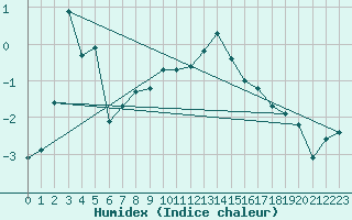 Courbe de l'humidex pour Namsskogan