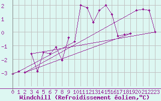 Courbe du refroidissement olien pour Zerind