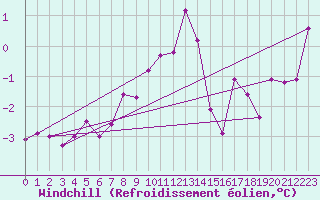 Courbe du refroidissement olien pour Baltasound