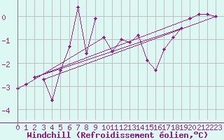 Courbe du refroidissement olien pour Villarzel (Sw)