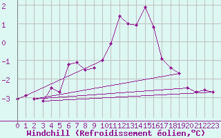 Courbe du refroidissement olien pour Nottingham Weather Centre